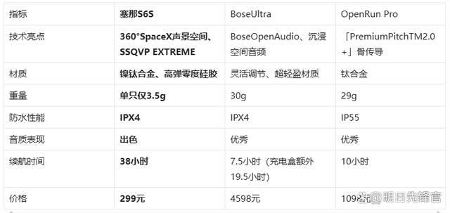 !塞那S6SvsBoseUl米乐m6千元体验塞那宝藏耳机